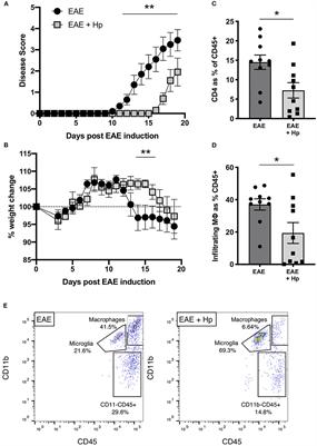 The Helminth Parasite Heligmosomoides polygyrus Attenuates EAE in an IL-4Rα-Dependent Manner